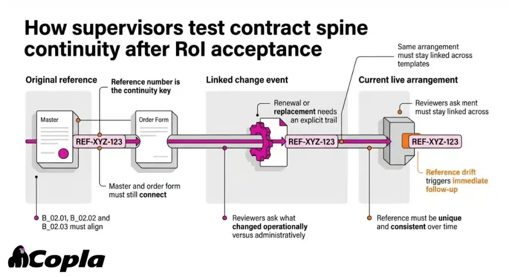 Infographic showing the reference number linking a master record, order form, change event, and current live arrangement