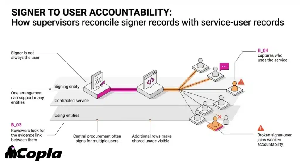 Infographic showing how a signing entity and contracted service connect to multiple users