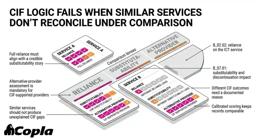 Infographic showing Service A and Service B being compared across reliance, substitutability, and alternative-provider criteria