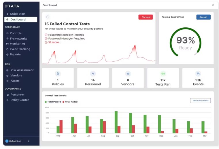 Drata GRC and compliance dashboard