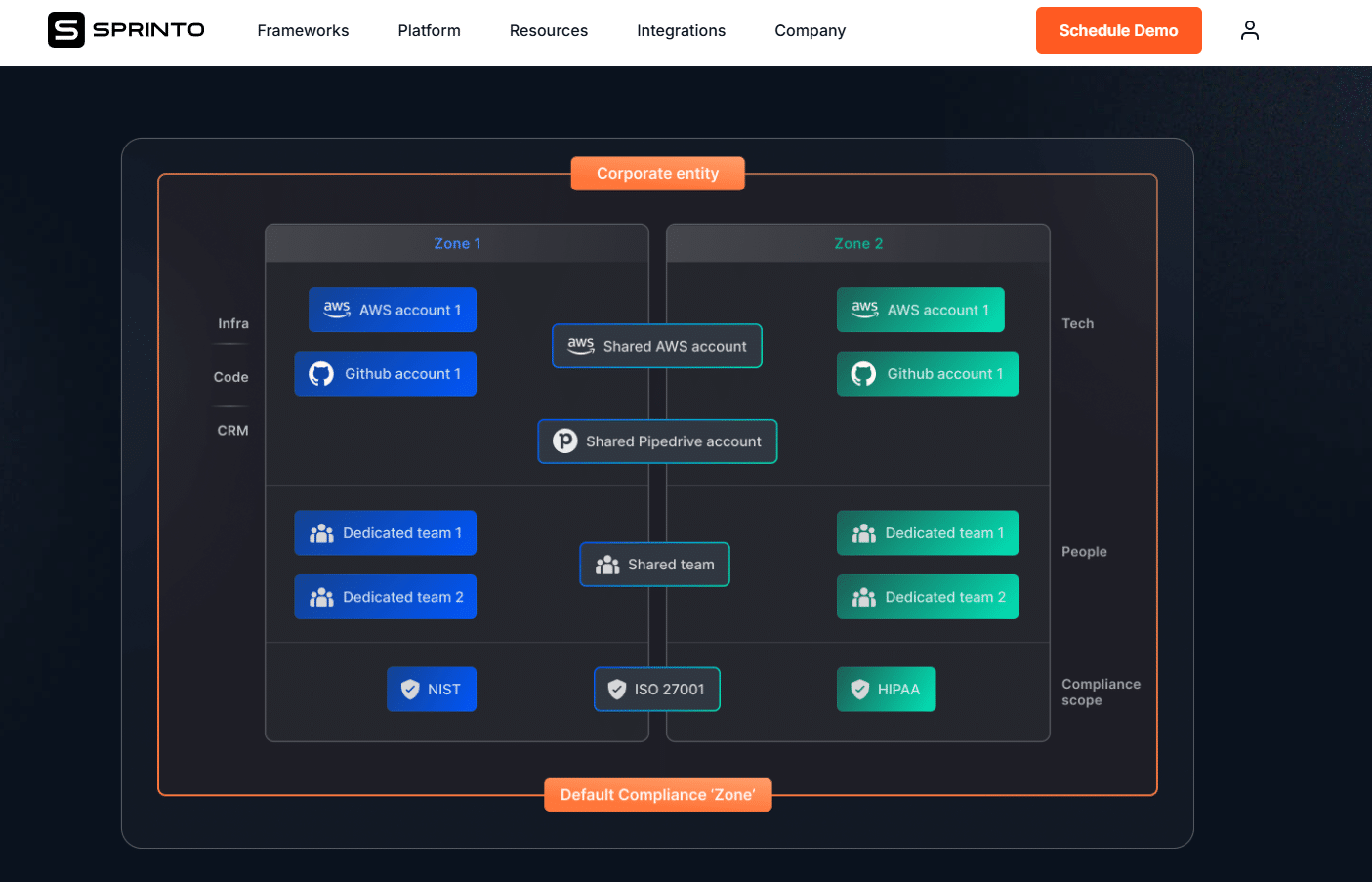 Sprinto NIST compliance dashboard