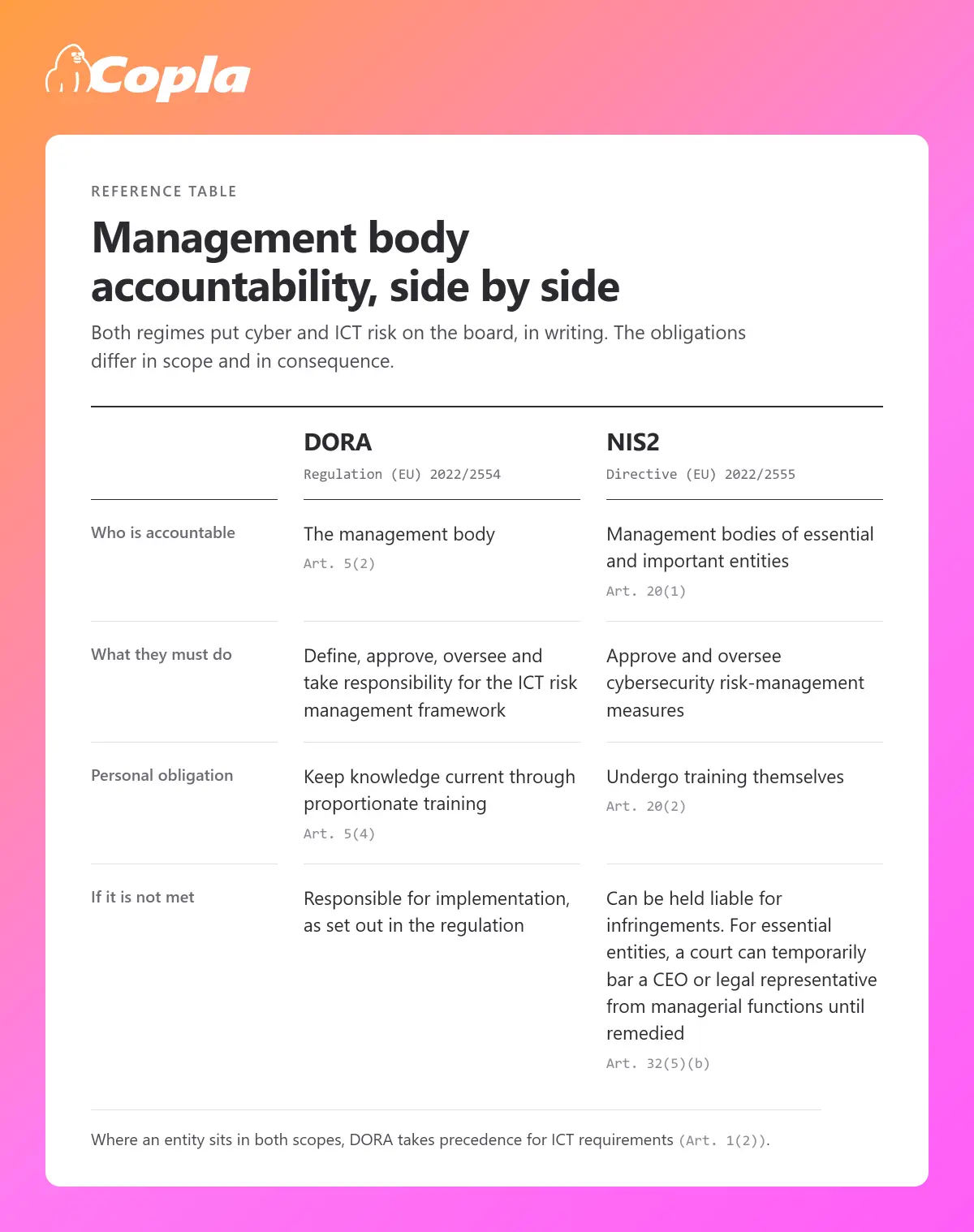 Reference table comparing DORA and NIS2 on management body accountability: who is accountable, what they must do, personal training obligations, and the consequence if it's not met, with a footnote that DORA takes precedence where an entity sits in both scopes.