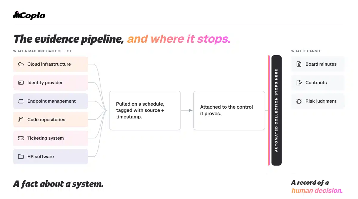 Diagram of the automated evidence collection pipeline. Six systems, cloud infrastructure, identity provider, endpoint management, code repositories, ticketing, and HR software, feed into a pipeline that stops at a hard boundary. Left of the boundary: facts about a system, collected automatically. Right of it: board minutes, contracts, and risk judgment calls, records of human decisions automation can't reach.