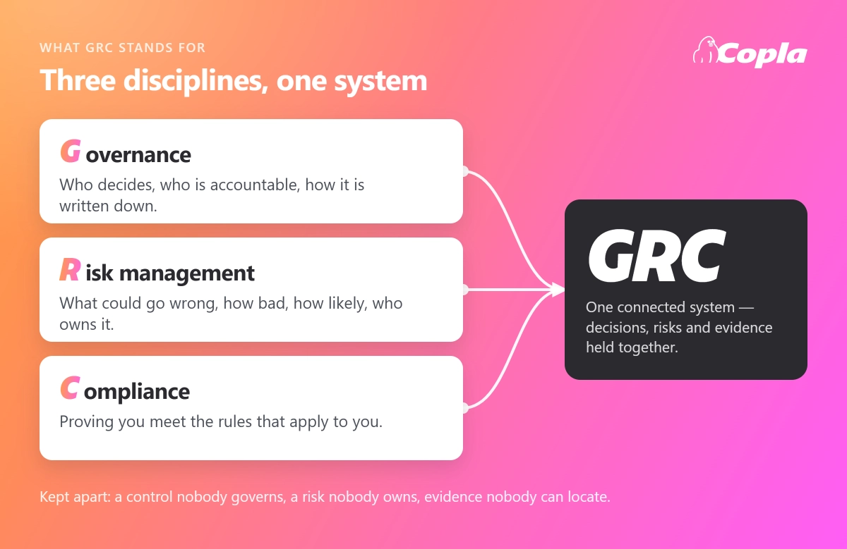 Diagram showing governance, risk management and compliance converging into one connected GRC system, with a note that kept apart they produce a control nobody governs, a risk nobody owns, and evidence nobody can locate.