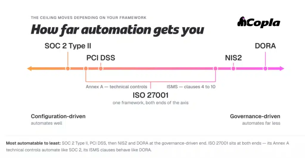 Spectrum showing how far automation reaches by compliance framework. SOC 2 Type II and PCI DSS sit closest to fully automatable. ISO 27001 splits across both ends: Annex A automates like SOC 2, the ISMS layer behaves like DORA. NIS2 and DORA sit closest to the governance-driven end, automating the least.