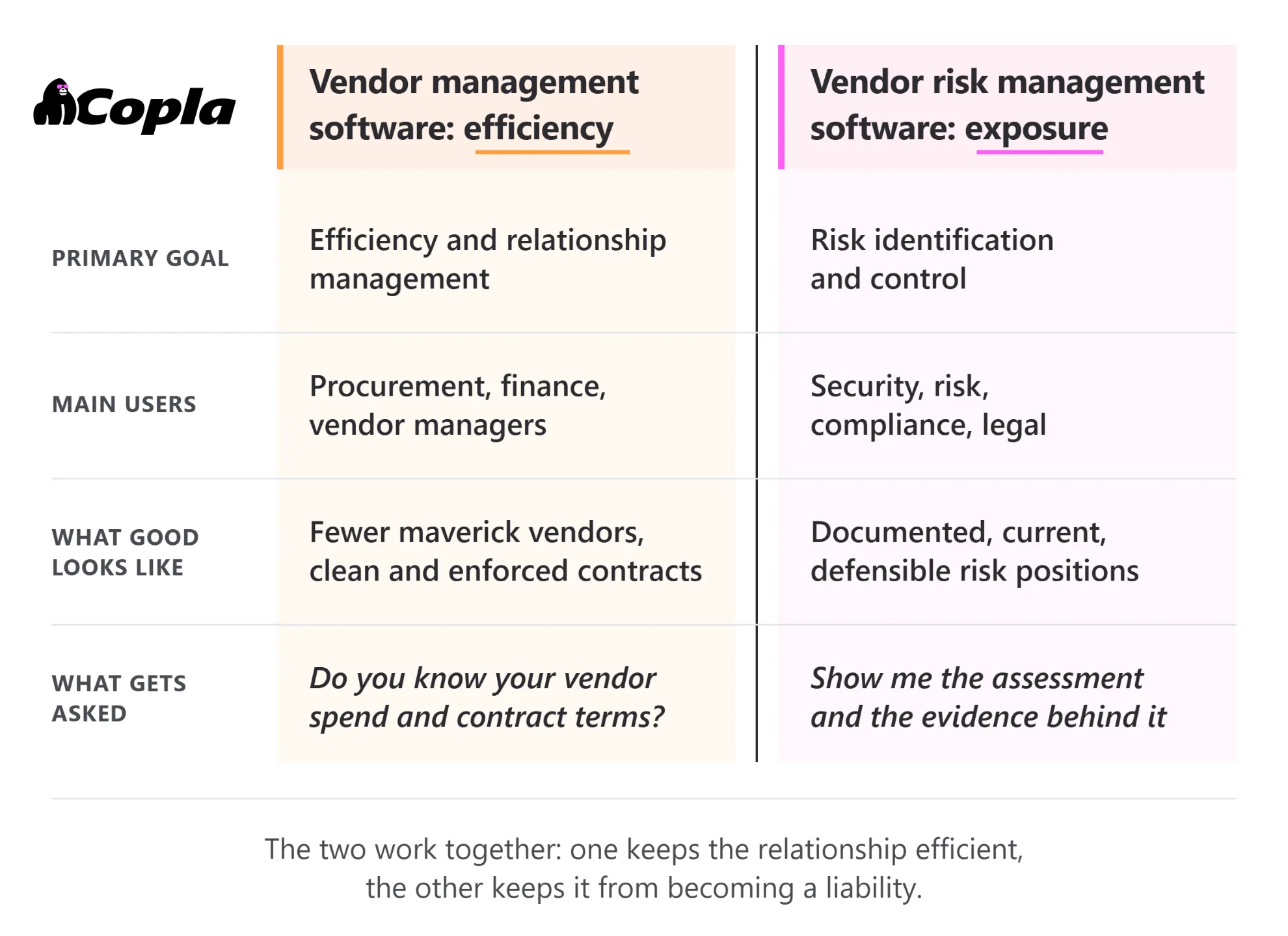 Comparison of vendor management software (efficiency, relationships) and vendor risk management software (risk identification, control).
