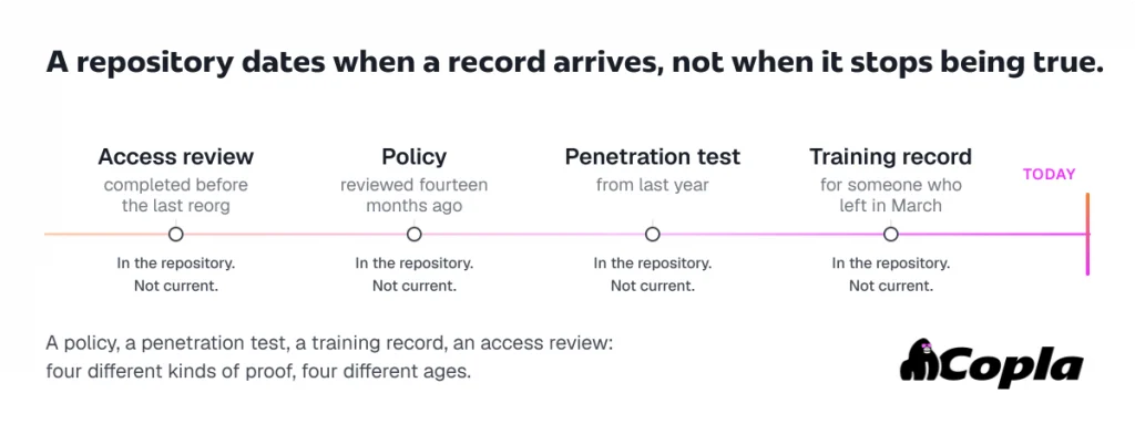 Timeline of four items already sitting in a compliance repository: an access review completed before the last reorg, a policy reviewed fourteen months ago, a penetration test from last year, and a training record for someone who left in March. Each is tagged "In the repository. Not current."
