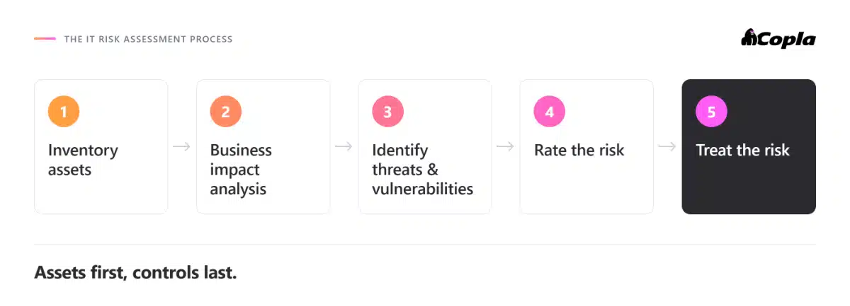 Five-step IT risk assessment process: inventory assets, business impact analysis, threats and vulnerabilities, rate the risk, treat the risk.