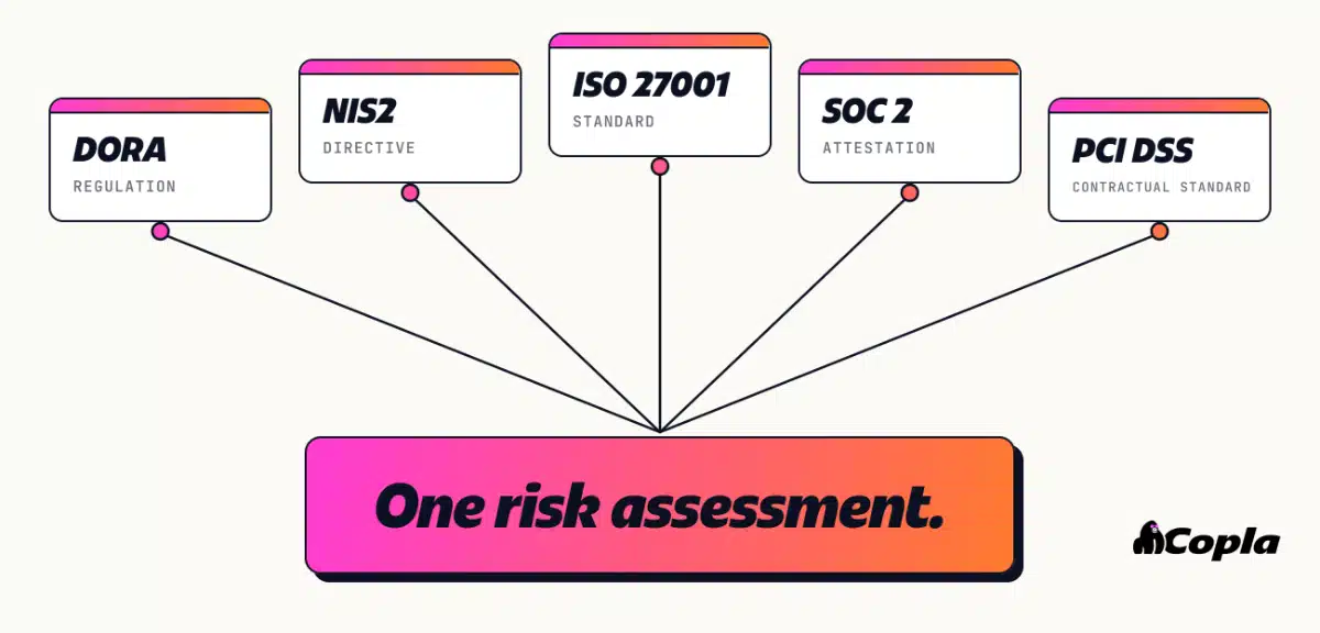 One IT risk assessment maps to DORA (regulation), NIS2 (directive), ISO 27001 (standard), SOC 2 (attestation), and PCI DSS (contractual standard).