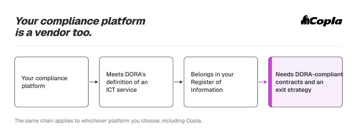 How to choose compliance software diagram showing a compliance platform's DORA ICT service classification leading to Register of Information, contract, and exit strategy requirements.