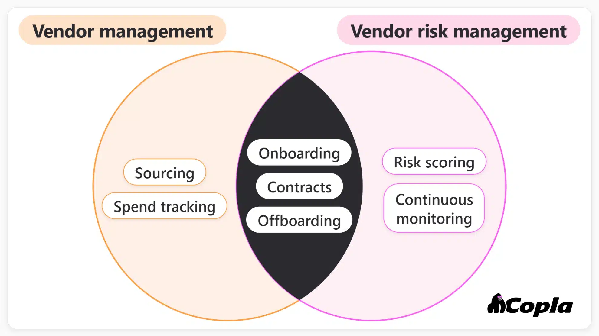 Venn diagram showing vendor management and vendor risk management overlapping at onboarding, contracts, and offboarding.