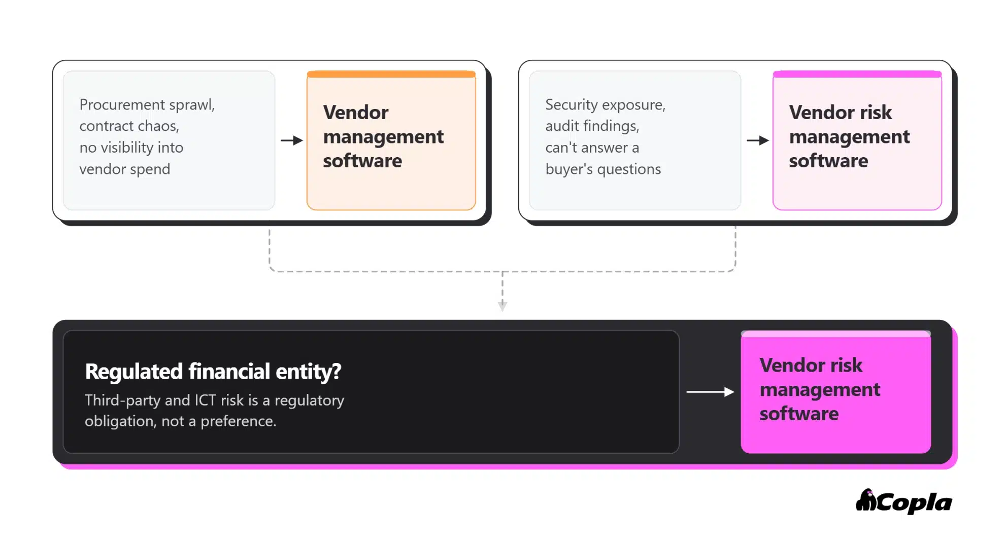 Decision diagram: procurement and contract problems lead to vendor management software; security, audit, and regulatory obligations lead to vendor risk management software.