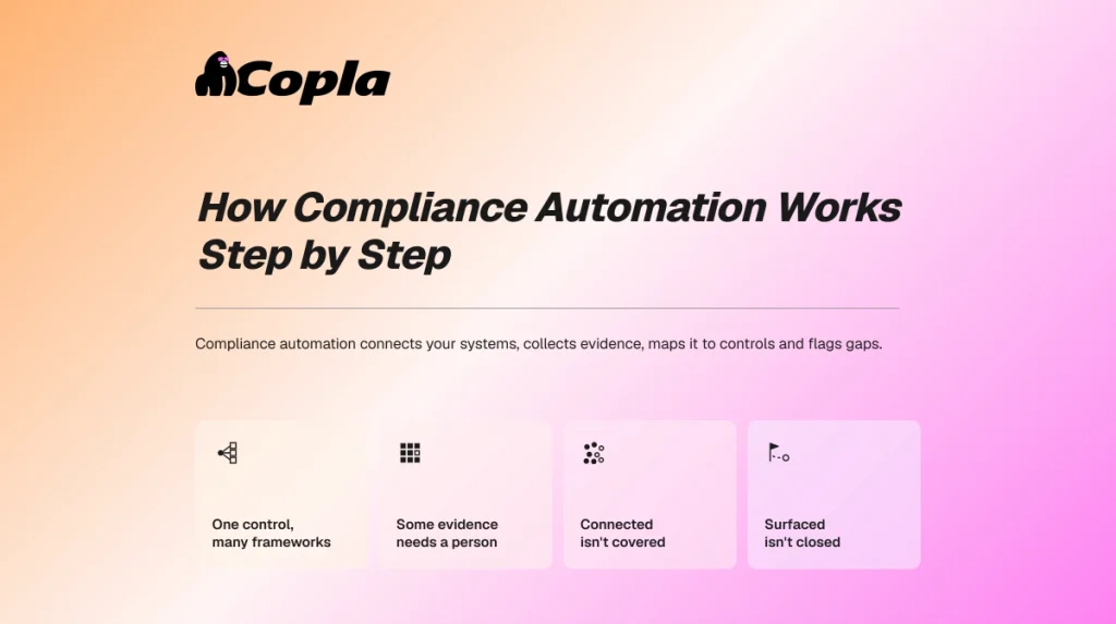 How compliance automation works, step by step: control mapping across frameworks, evidence needing a person, connectivity without full coverage, and surfaced gaps left open.