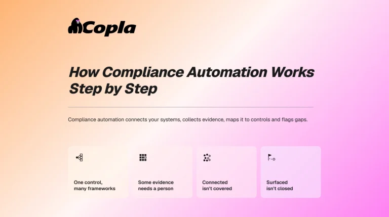 How compliance automation works: where it stops